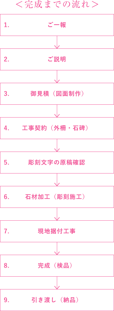 ＜完成までの流れ＞ 1.ご一報 → 2.ご説明 → 3.御見積（図面制作） → 4.工事契約（外柵・石碑） → 5.彫刻文字の原稿確認 → 6.石材加工（彫刻施工） → 7.現地据付工事 → 8.完成（検品） → 9.引き渡し（納品）